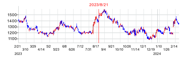 2023年8月21日 12:36前後のの株価チャート